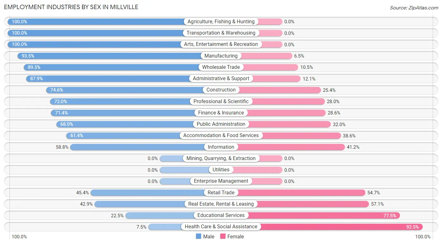 Employment Industries by Sex in Millville