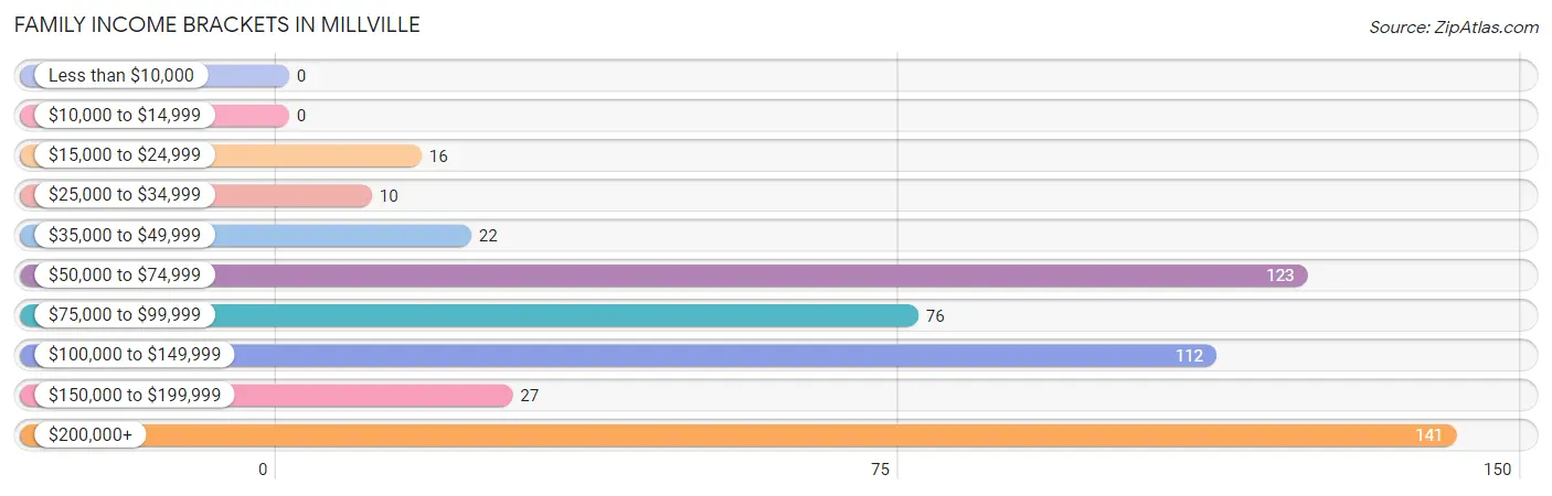 Family Income Brackets in Millville