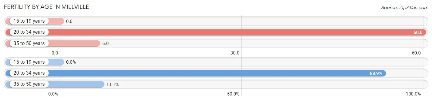 Female Fertility by Age in Millville