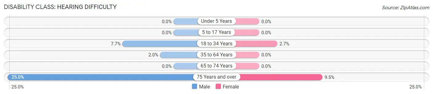 Disability in Millville: <span>Hearing Difficulty</span>