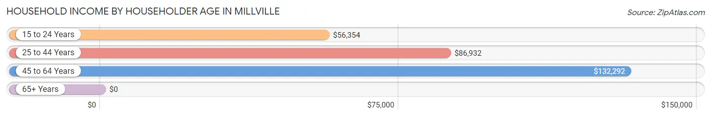 Household Income by Householder Age in Millville