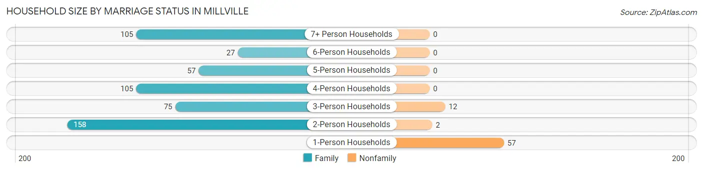 Household Size by Marriage Status in Millville