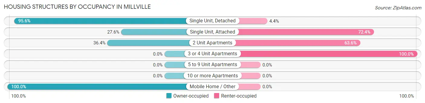 Housing Structures by Occupancy in Millville