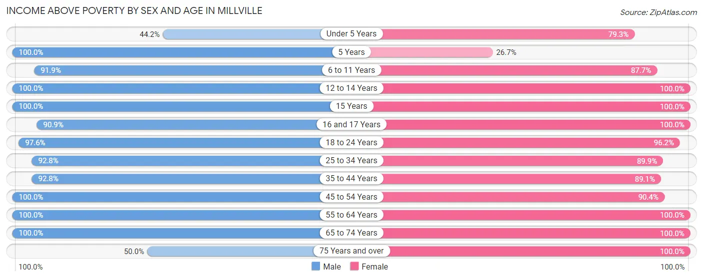 Income Above Poverty by Sex and Age in Millville