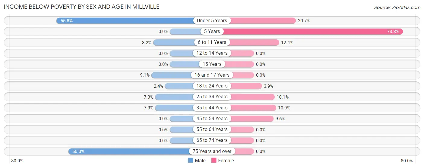 Income Below Poverty by Sex and Age in Millville