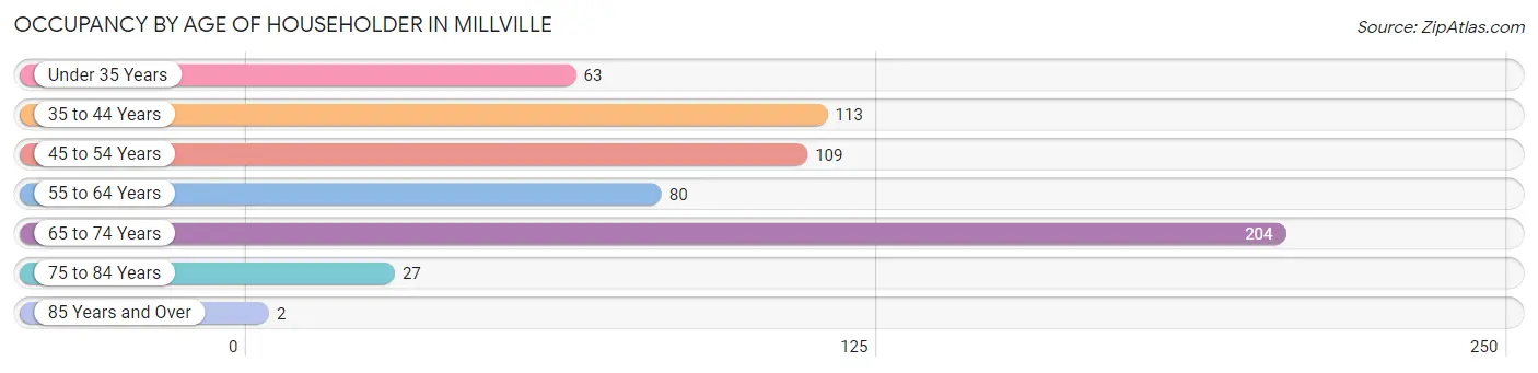 Occupancy by Age of Householder in Millville