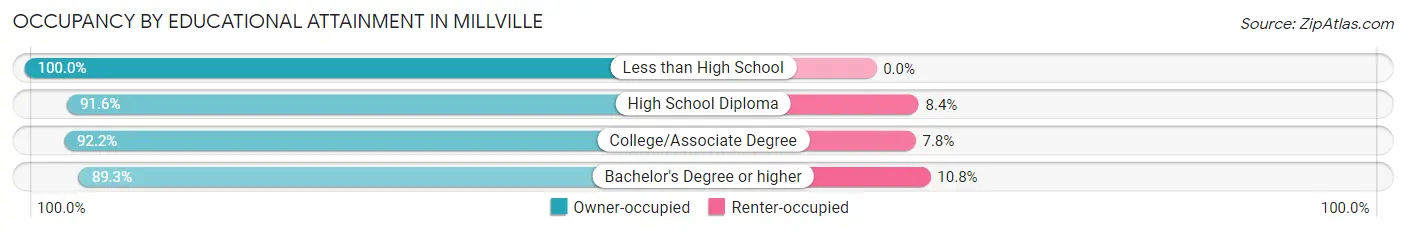 Occupancy by Educational Attainment in Millville