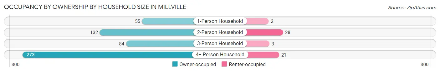 Occupancy by Ownership by Household Size in Millville