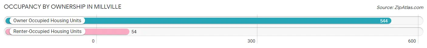 Occupancy by Ownership in Millville