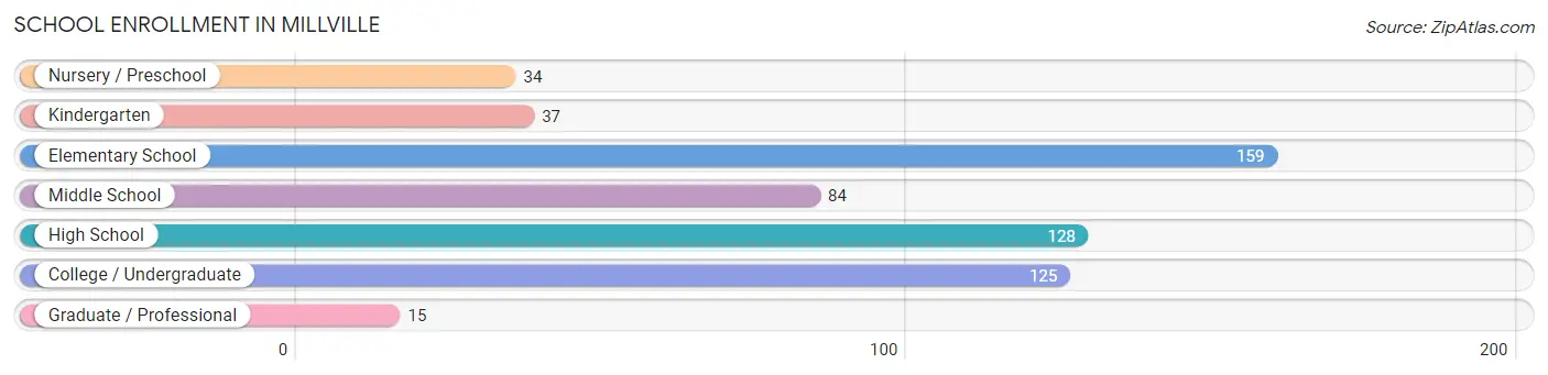 School Enrollment in Millville