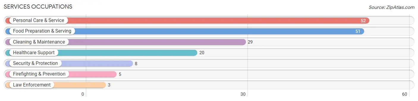 Services Occupations in Millville