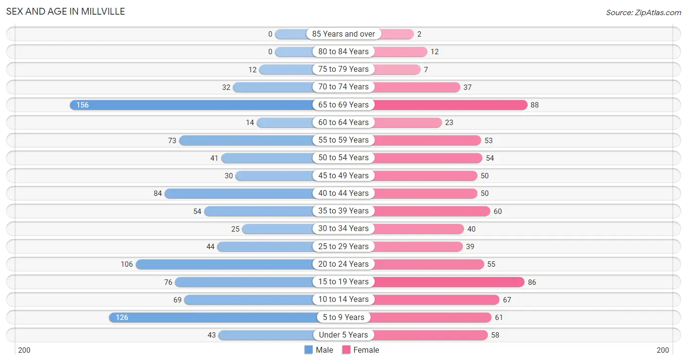 Sex and Age in Millville