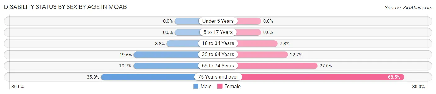 Disability Status by Sex by Age in Moab
