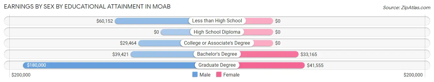 Earnings by Sex by Educational Attainment in Moab