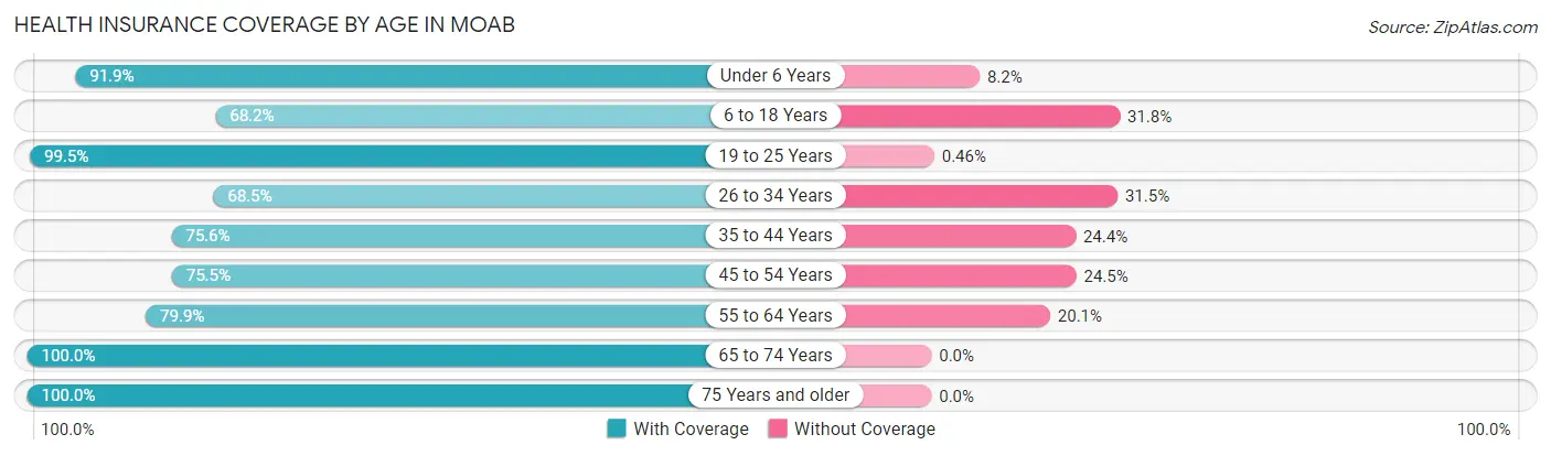 Health Insurance Coverage by Age in Moab