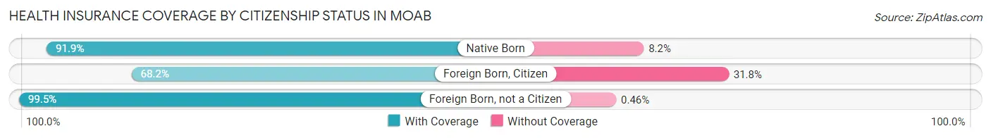 Health Insurance Coverage by Citizenship Status in Moab