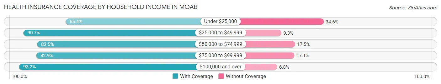 Health Insurance Coverage by Household Income in Moab