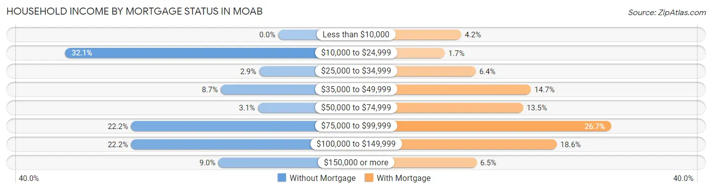 Household Income by Mortgage Status in Moab