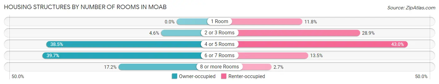 Housing Structures by Number of Rooms in Moab