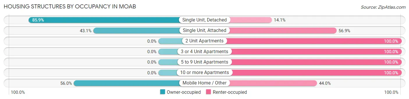 Housing Structures by Occupancy in Moab