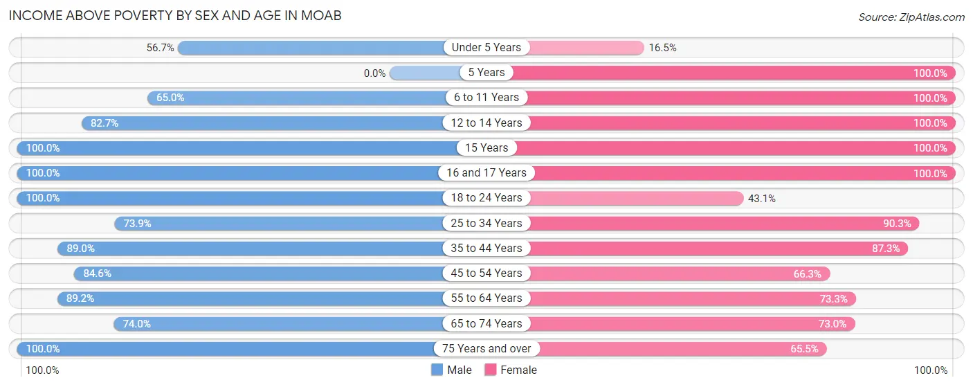 Income Above Poverty by Sex and Age in Moab