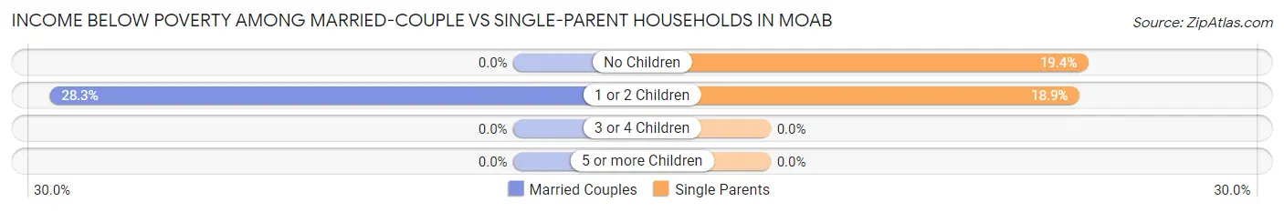 Income Below Poverty Among Married-Couple vs Single-Parent Households in Moab