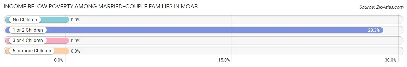 Income Below Poverty Among Married-Couple Families in Moab