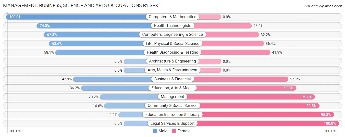 Management, Business, Science and Arts Occupations by Sex in Moab