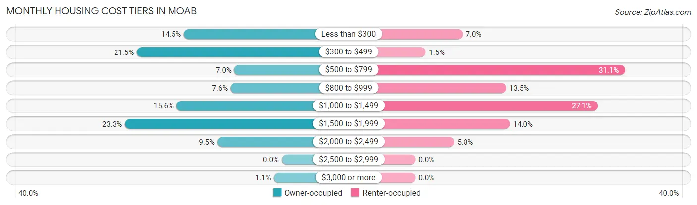 Monthly Housing Cost Tiers in Moab