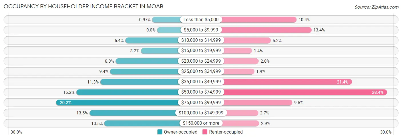 Occupancy by Householder Income Bracket in Moab