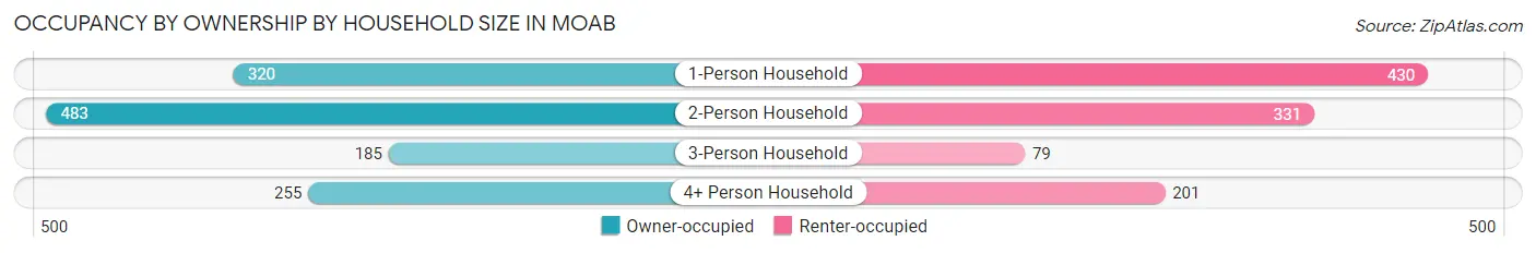 Occupancy by Ownership by Household Size in Moab