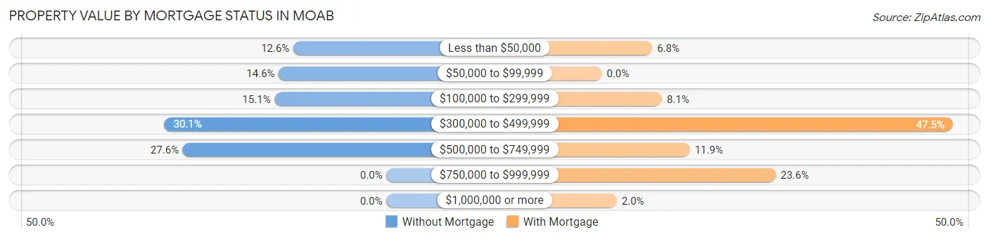 Property Value by Mortgage Status in Moab