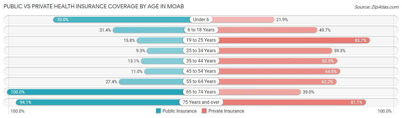Public vs Private Health Insurance Coverage by Age in Moab
