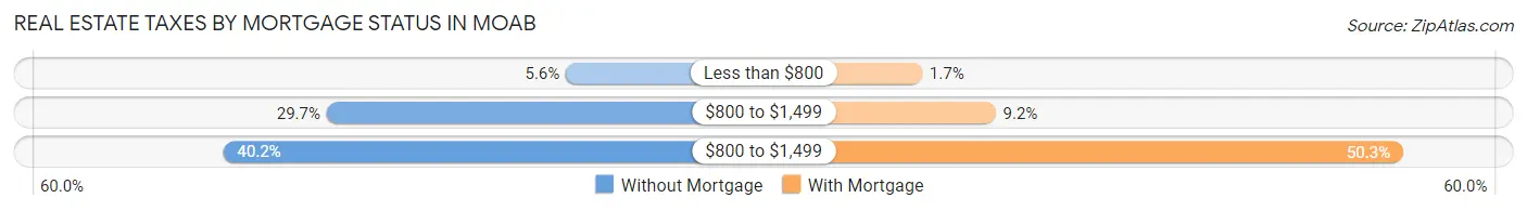 Real Estate Taxes by Mortgage Status in Moab