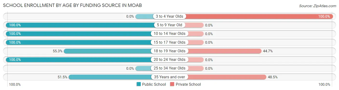 School Enrollment by Age by Funding Source in Moab