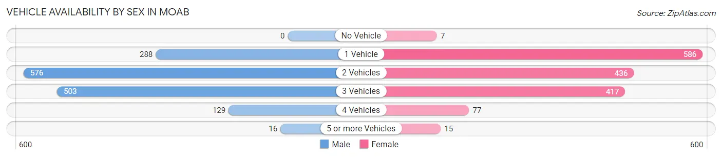 Vehicle Availability by Sex in Moab