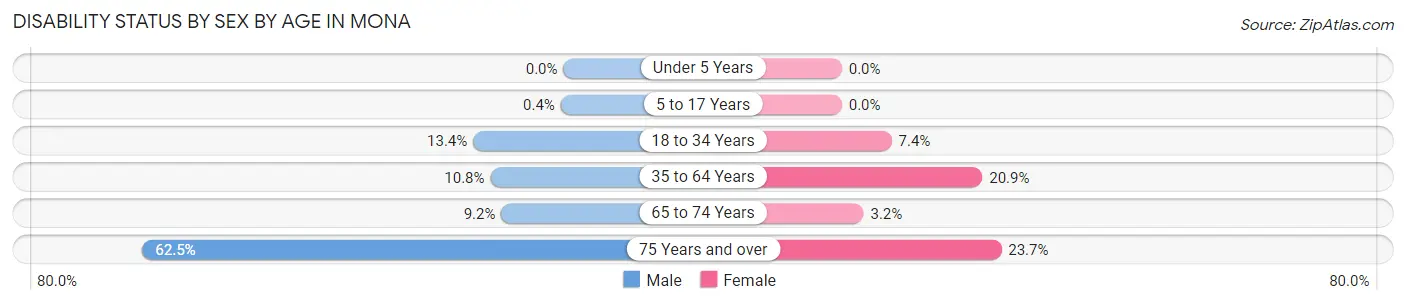 Disability Status by Sex by Age in Mona