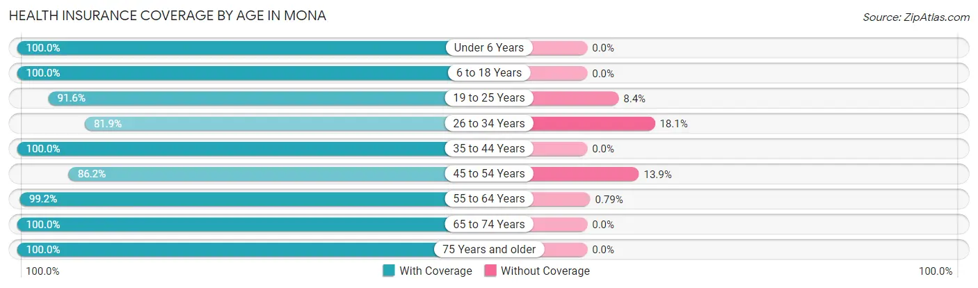 Health Insurance Coverage by Age in Mona