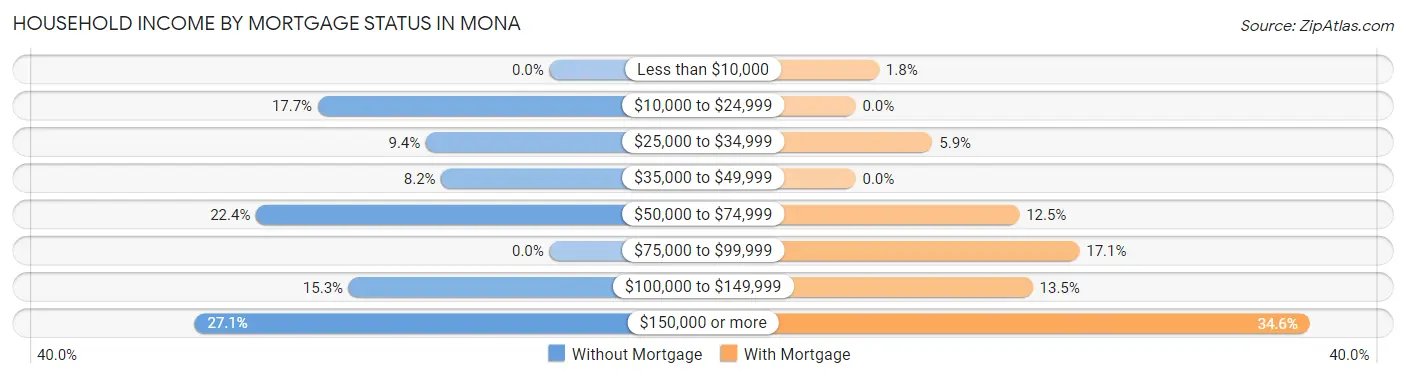 Household Income by Mortgage Status in Mona