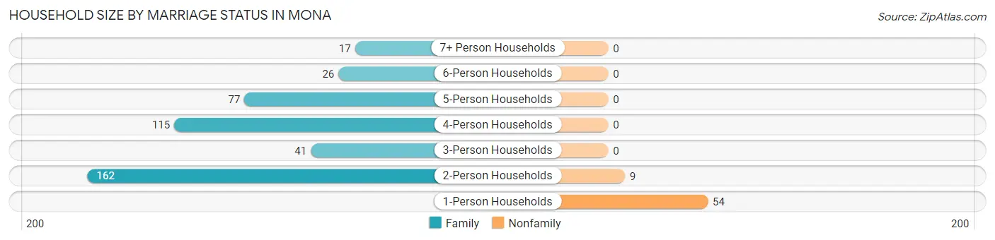 Household Size by Marriage Status in Mona