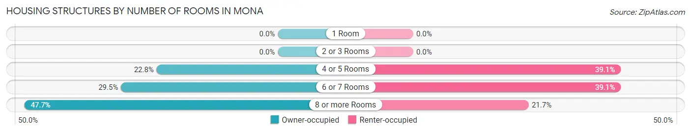 Housing Structures by Number of Rooms in Mona