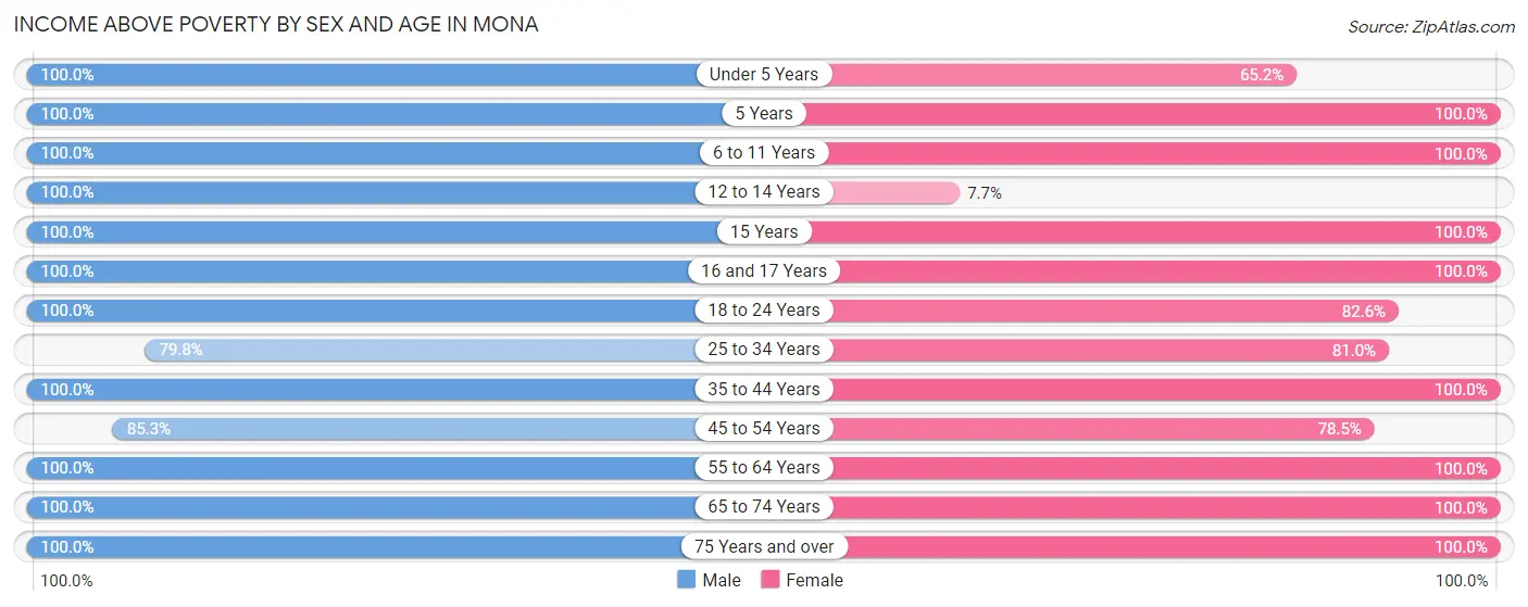 Income Above Poverty by Sex and Age in Mona