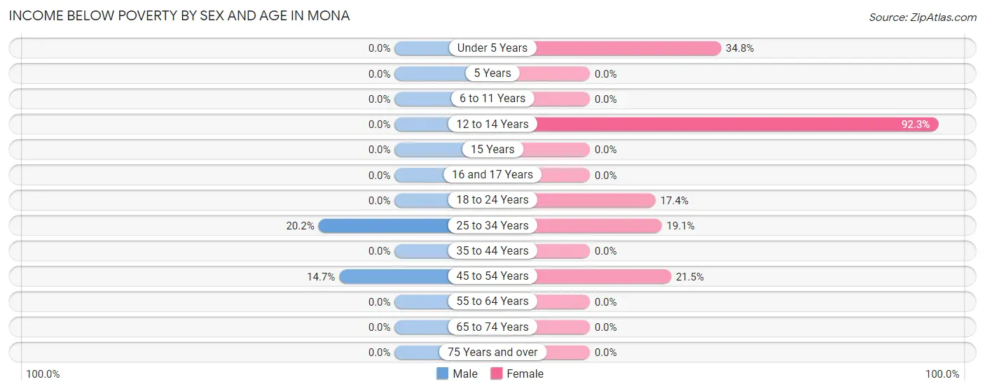Income Below Poverty by Sex and Age in Mona