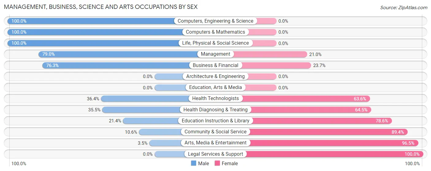Management, Business, Science and Arts Occupations by Sex in Mona