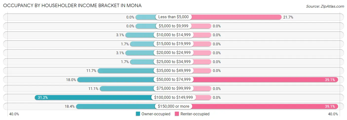 Occupancy by Householder Income Bracket in Mona