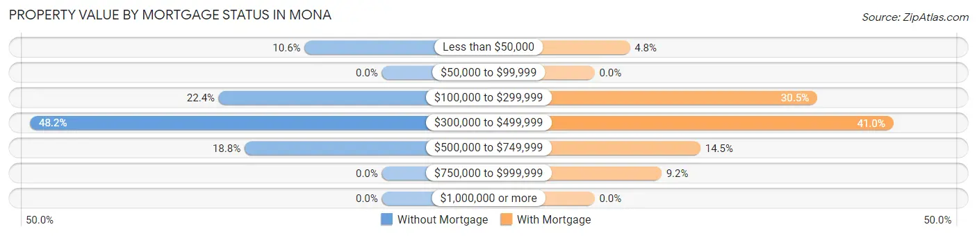 Property Value by Mortgage Status in Mona