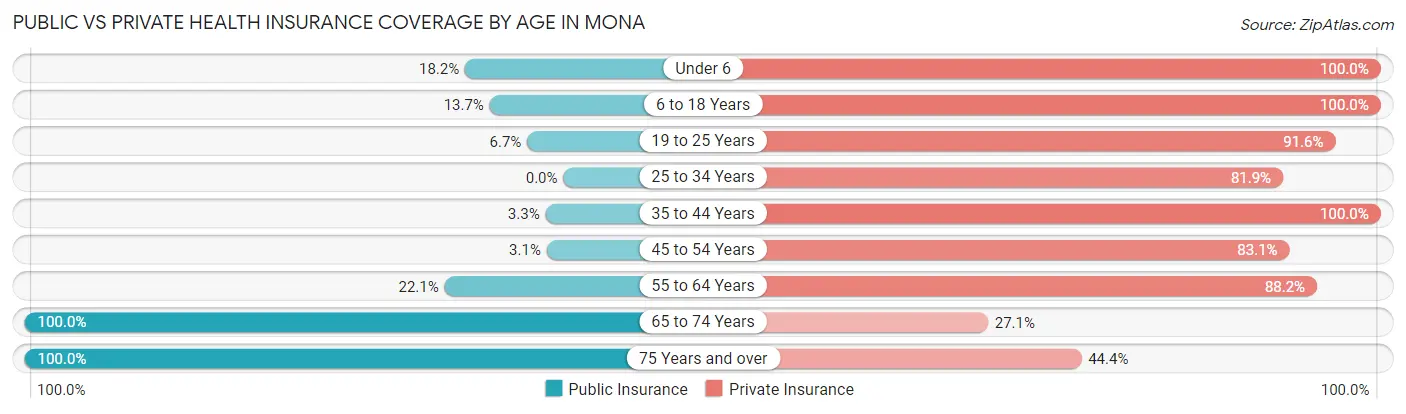 Public vs Private Health Insurance Coverage by Age in Mona