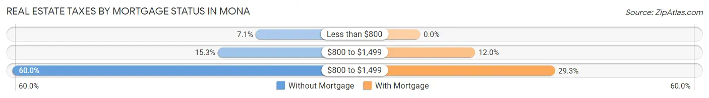 Real Estate Taxes by Mortgage Status in Mona