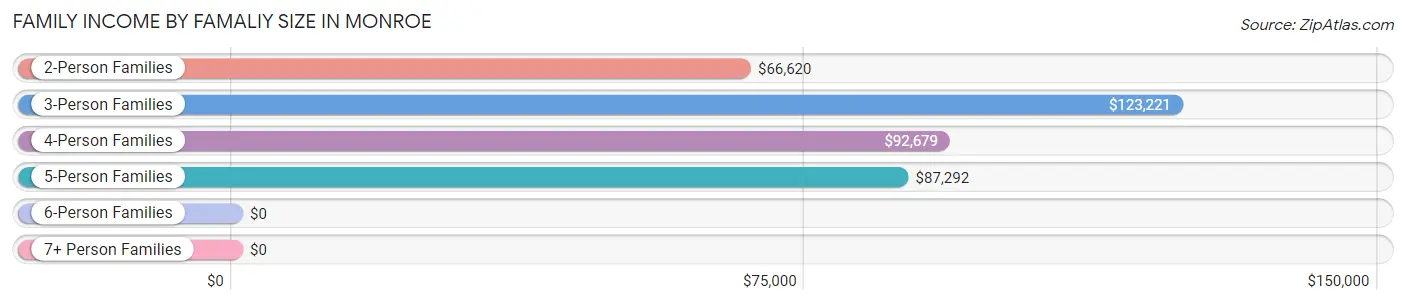 Family Income by Famaliy Size in Monroe