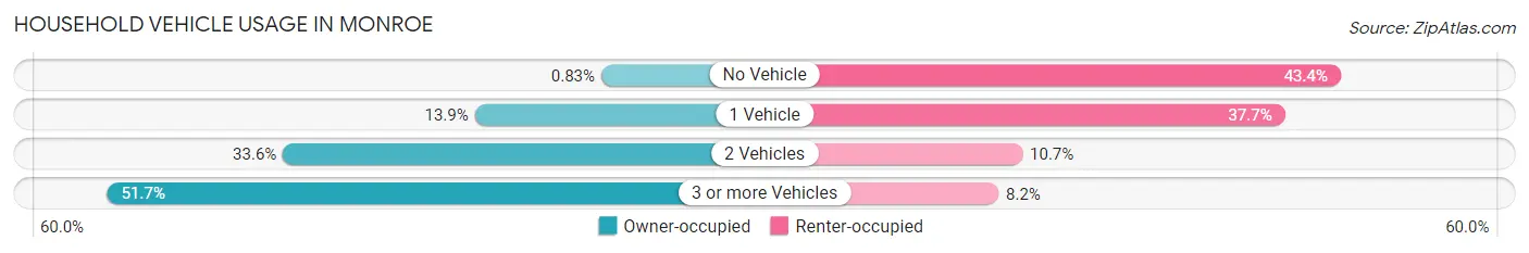 Household Vehicle Usage in Monroe